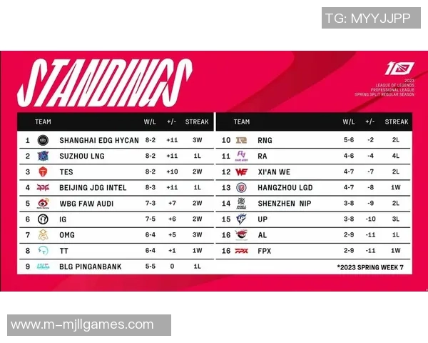 全球挑战赛积分榜更新JDG战队以92分稳居第一名位置